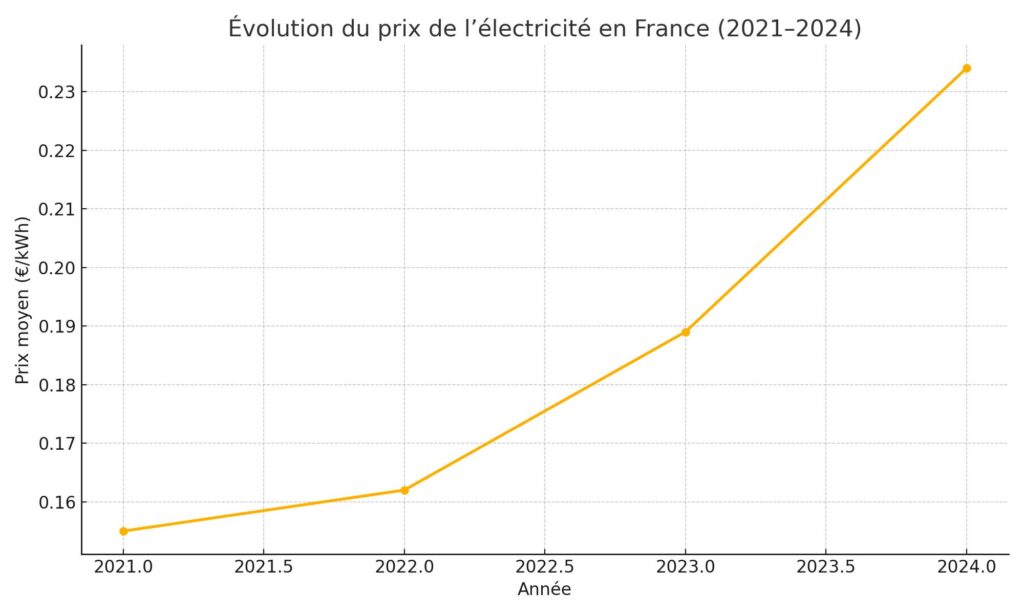 Graphique montrant l’augmentation du prix de l’électricité en France de 2021 à 2024